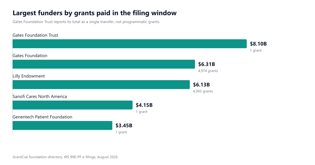 Bar chart of the five largest foundations in the directory by grants paid: Gates Foundation Trust 8.1 billion, Gates Foundation 6.3 billion, Lilly Endowment 6.1 billion, Sanofi Cares North America 4.1 billion, Genentech Patient Foundation 3.5 billion