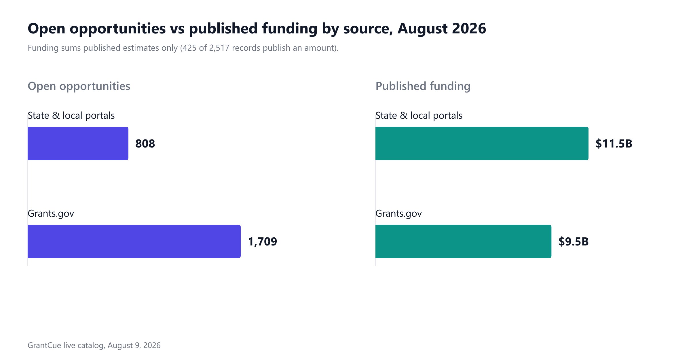 Paired bar panels comparing state and local portals at 808 open grant opportunities worth $11.5 billion against Grants.gov at 1,709 opportunities worth $9.5 billion in August 2026