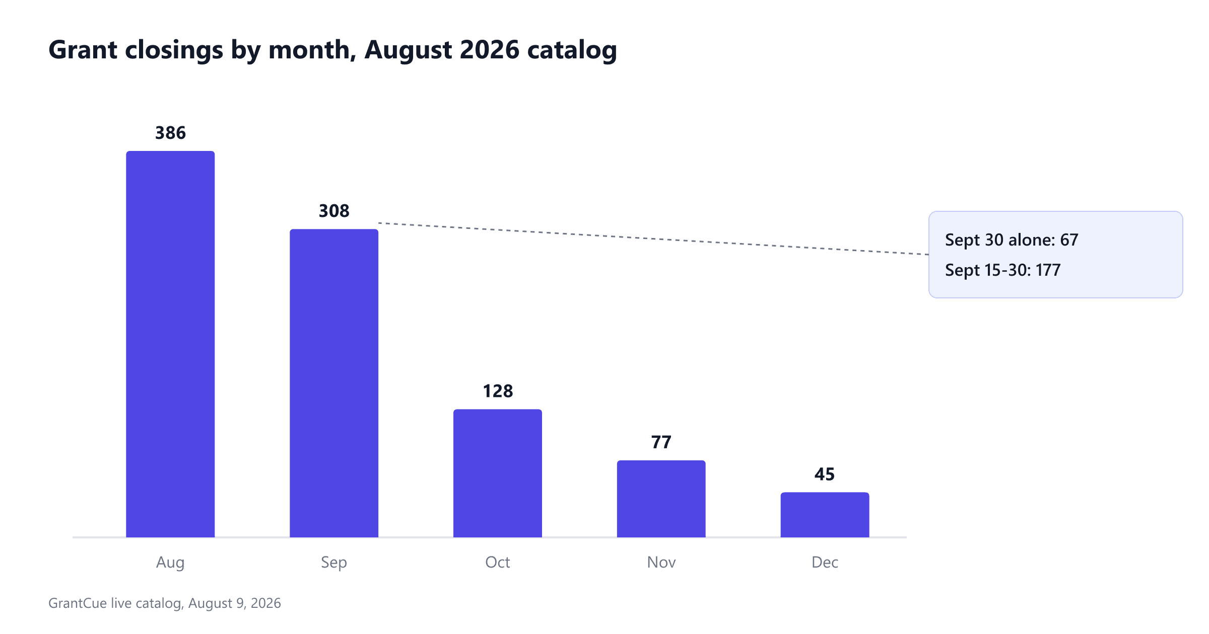 Column chart of grant closings by month in the August 2026 catalog: August 386, September 308, October 128, November 77, December 45, with a callout noting 67 programs close on September 30 alone