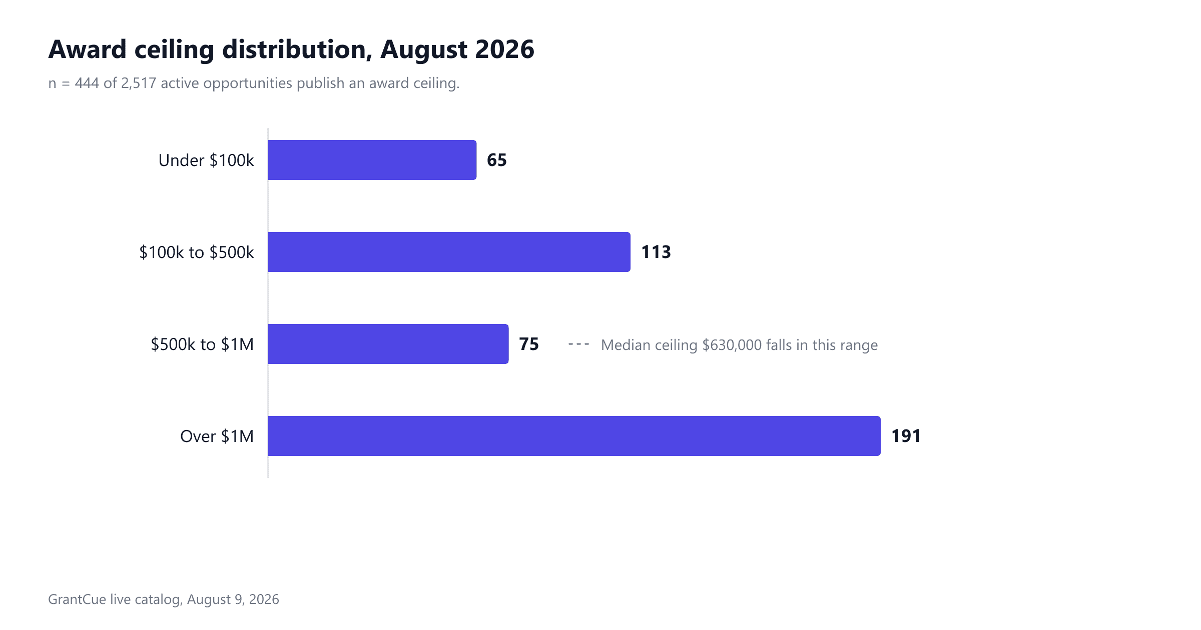 Bar chart of award ceiling ranges among the 444 August 2026 opportunities that publish one: under $100k is 65, $100k to $500k is 113, $500k to $1M is 75 with the $630,000 median falling in that range, over $1M is 191