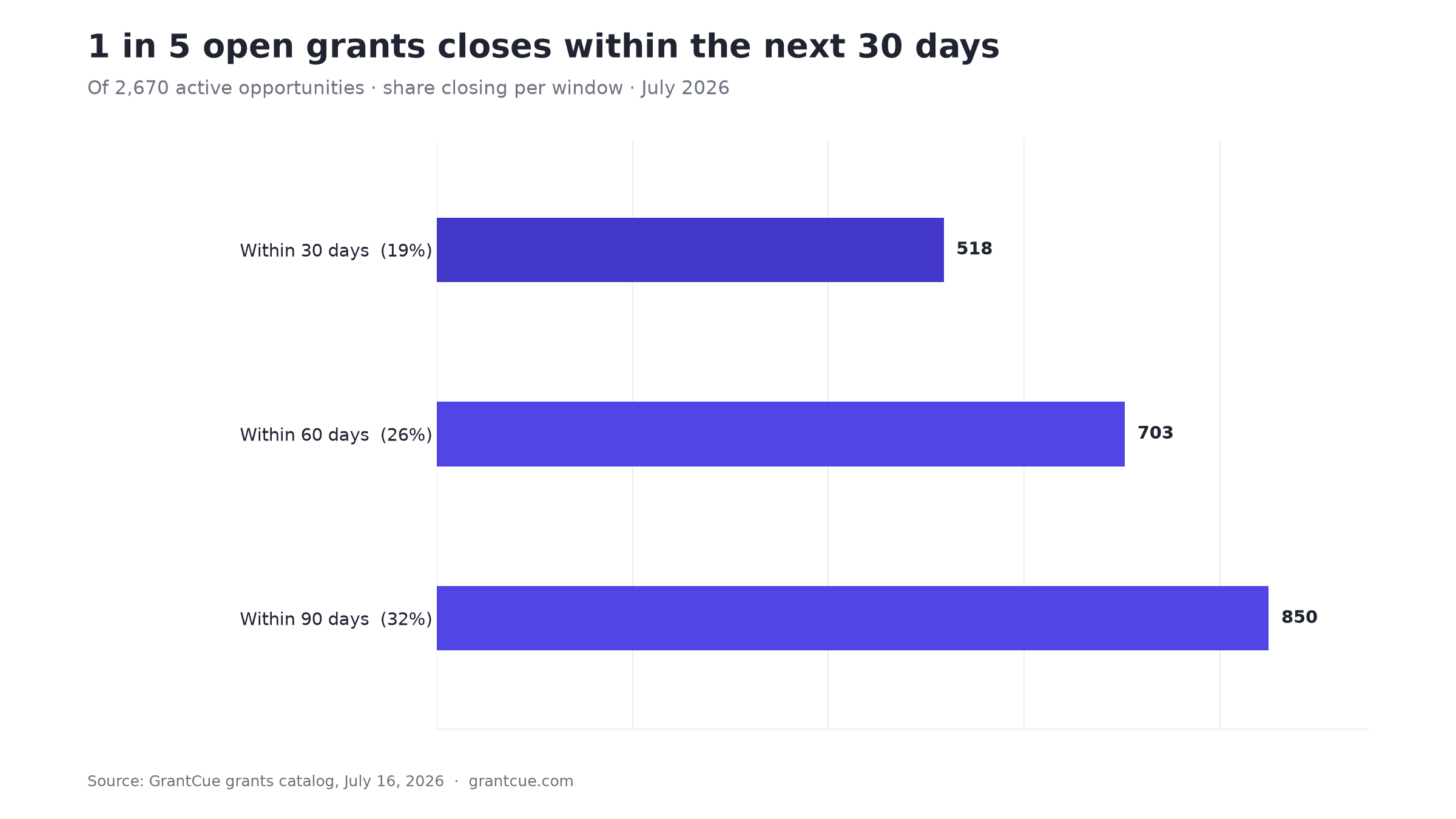Bar chart: 518 of 2,670 active grant opportunities (19%) close within 30 days, 703 within 60 days, 850 within 90 days as of July 2026