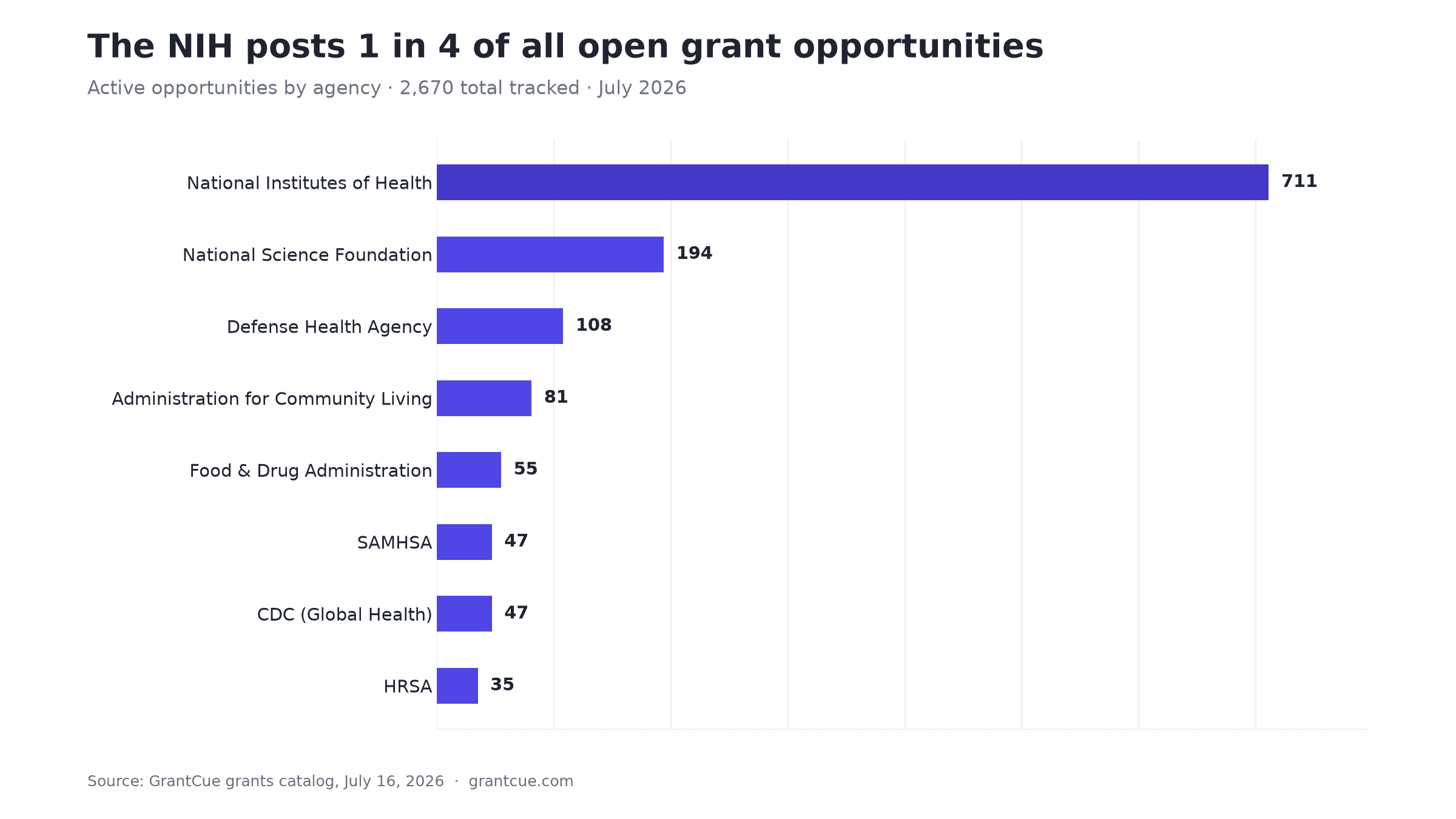 Bar chart of active grant opportunities by federal agency in July 2026: NIH leads with 711, ahead of NSF with 194 and the Defense Health Agency with 108