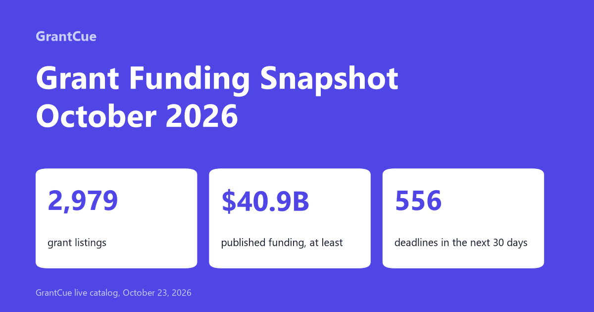 October 2026 grant funding snapshot card: 2,979 grant listings, at least $40.9B published, 556 deadlines in 30 days