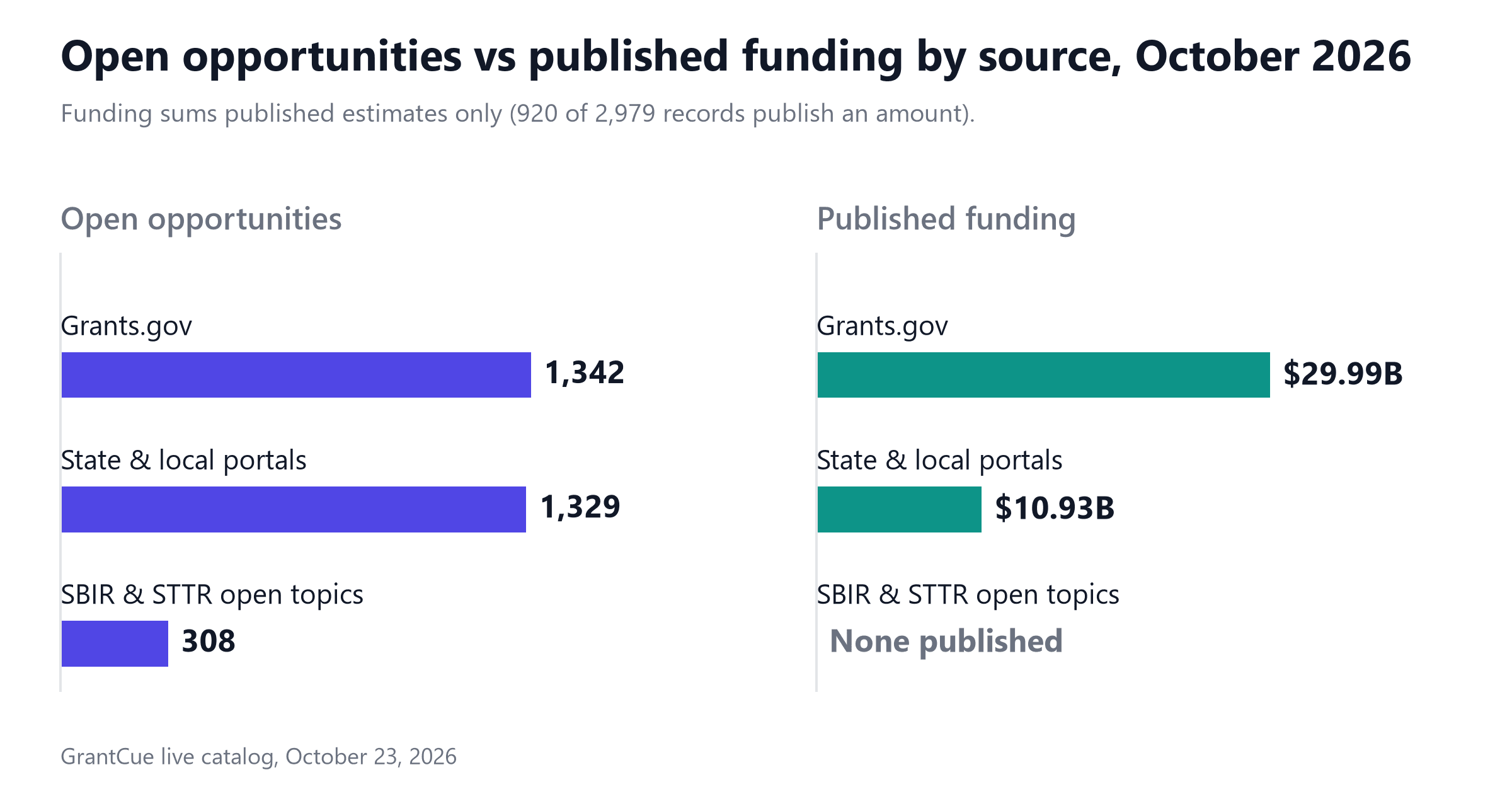 Bar charts by source: Grants.gov 1,342 opportunities, $29.99B; state and local 1,329, $10.93B; SBIR 308, none published