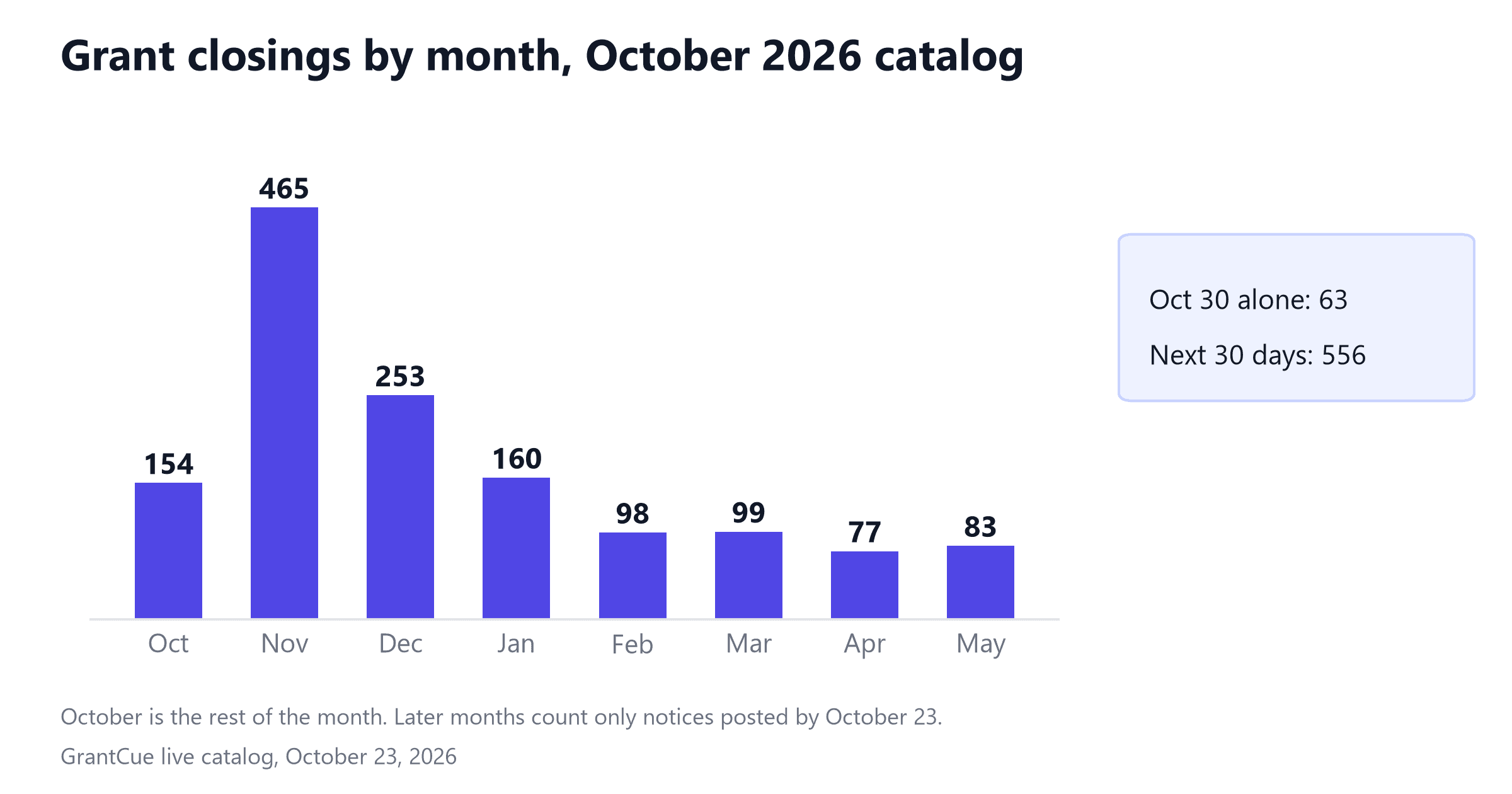 Column chart of deadlines by month: rest of Oct 154, Nov 465, Dec 253, Jan 160, then 77 to 99 a month through May 2027