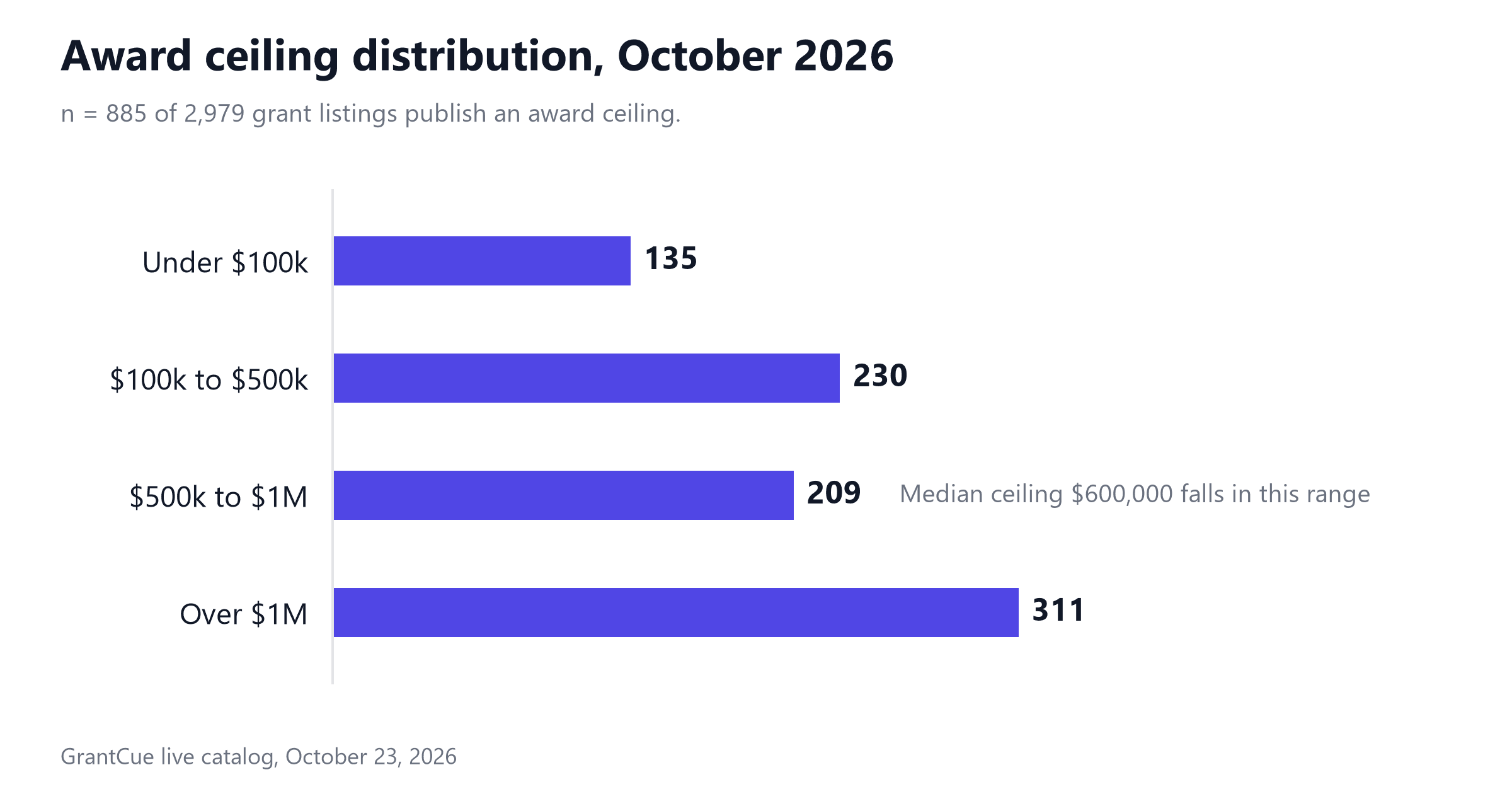 Chart of 885 award ceilings, median $600,000: 135 under $100k, 230 from $100k to $500k, 209 from $500k to $1M, 311 over $1M