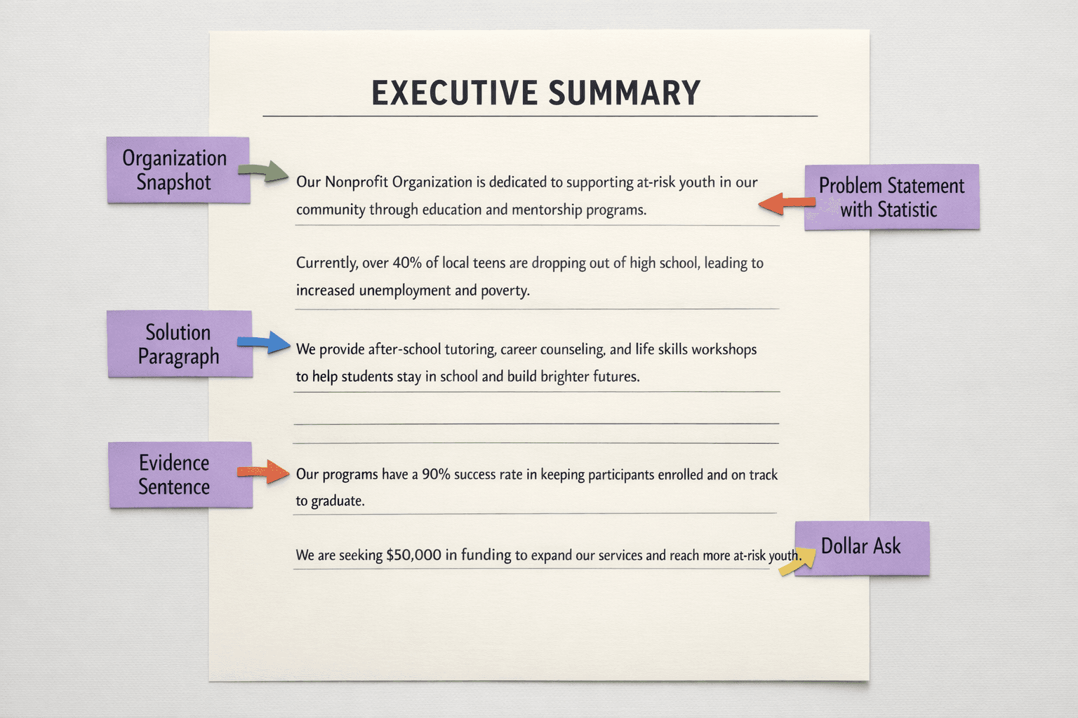 Annotated nonprofit executive summary example with key elements highlighted