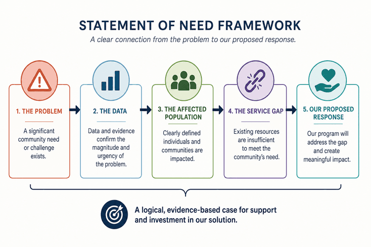 Statement of Need for Grants: Template + 3 Examples (2026)
