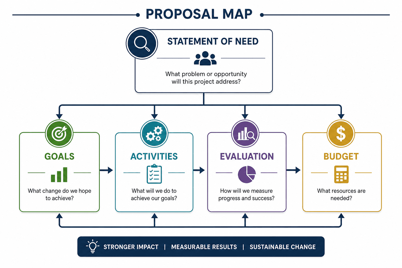 Grant Problem Statement Statement of Need for Grants: Template + 3 Examples (2026)