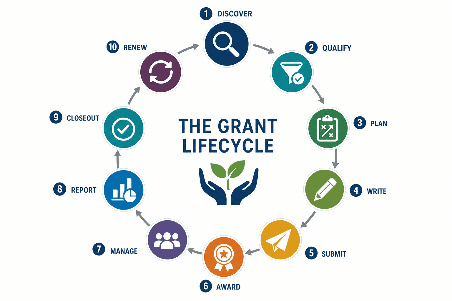 Object Lifecycle Management Grants Lifecycle Management: Nonprofit Guide